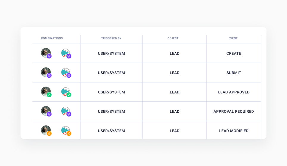 Notifications logic framework